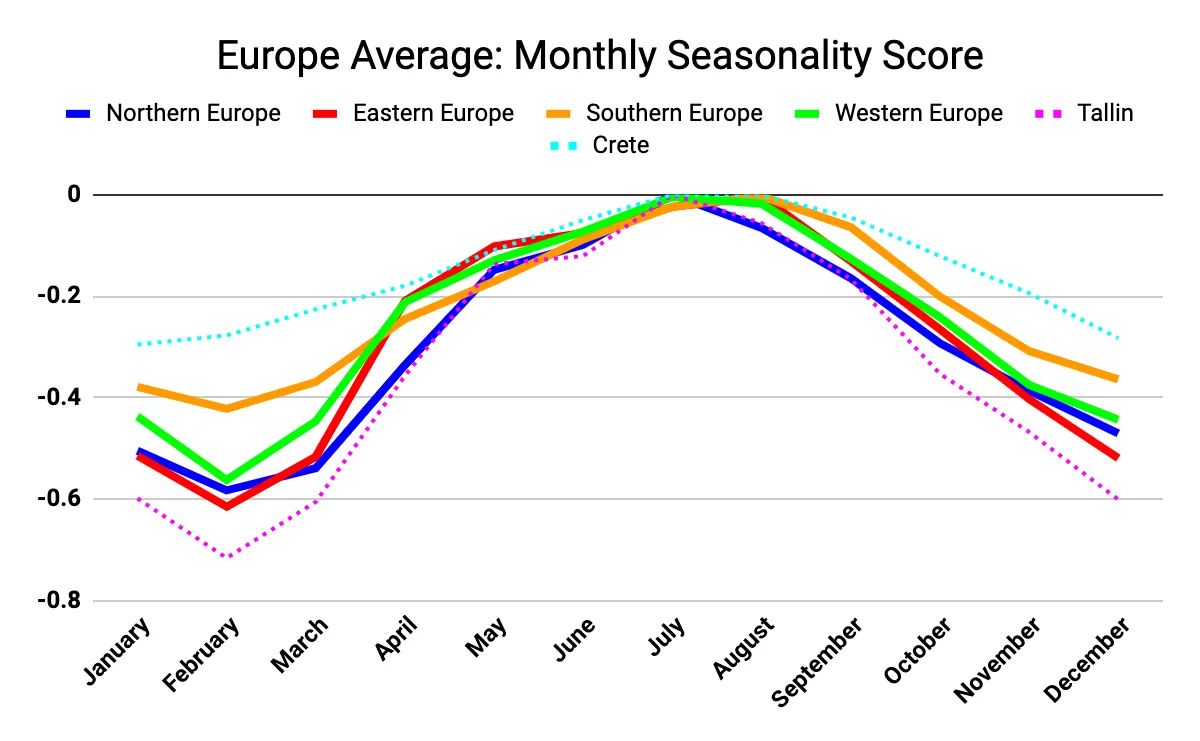 Winter Seasonality Analysis